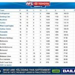 Power Surge Back To Prime Of The Afl Ladder